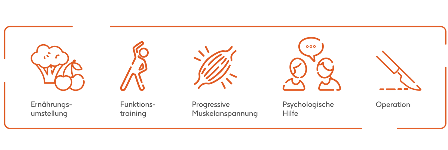 Verschiedene Icons zu den Themen Ernährungsumstellung (Brokkoli & Kirsche), Funktionstraining (Sich dehnender Mensch), Progressive Muskelentspannung (Muskel), Psychologische Hilfe (Zwei Personen im Gespräch) und Operation (Skalpell)