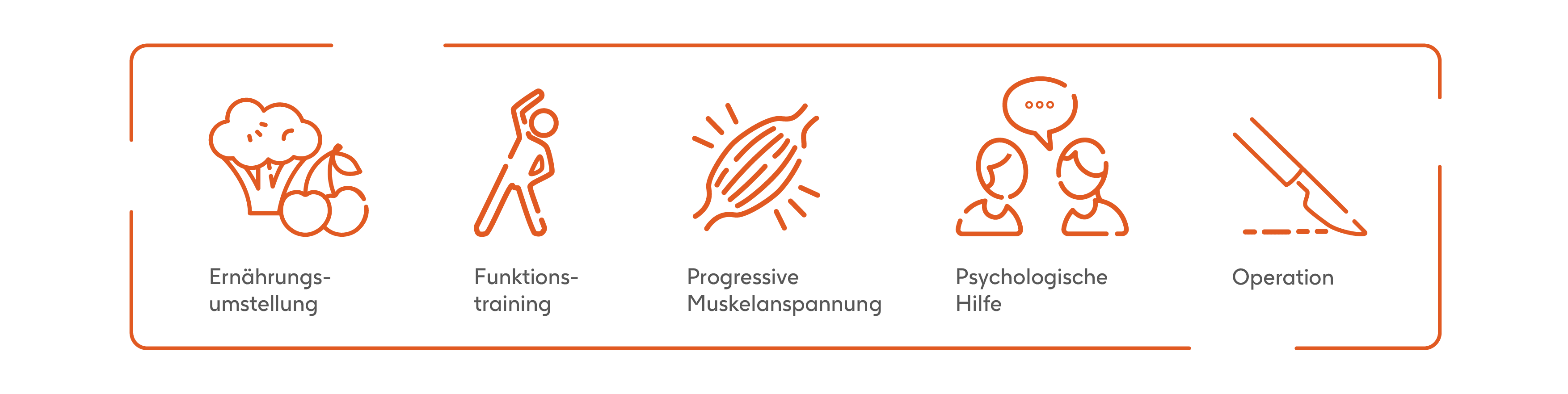 Verschiedene Icons zu den Themen Ernährungsumstellung (Brokkoli & Kirsche), Funktionstraining (Sich dehnender Mensch), Progressive Muskelentspannung (Muskel), Psychologische Hilfe (Zwei Personen im Gespräch) und Operation (Skalpell)