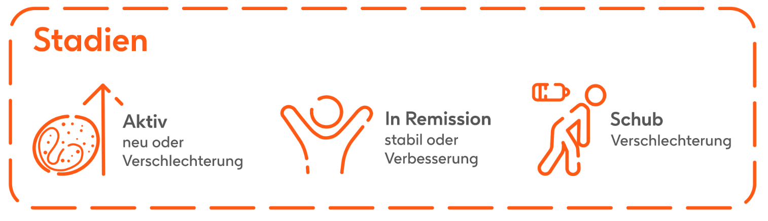 Infografik mit Stadien der EGPA / Churg Strauss Syndrom